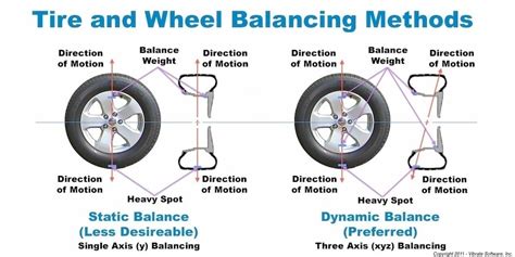 dynamic wheel balancing chart